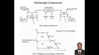 Reciprocating Compressor Part 6 Multistage compressor Intro with and without the intercooler [upl. by Margarethe70]