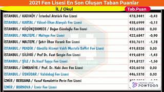 2021 LGS Fen Lisesi En Son Taban Puanları  lgs [upl. by Eenttirb36]