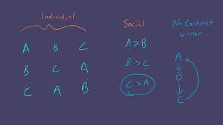 Social choice theory  Condorcet voting [upl. by Anoli]