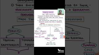 TERRESTRIAL ECOSYSTEM  CHOTU INTRODUCTIONshorts bsc ctet csir civilserviceexam bsczoology [upl. by Notsruht]