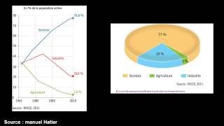 Vidéo  3ème géographie les espaces productifs [upl. by Seema]