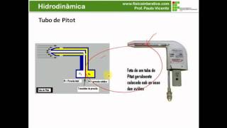 Tubo de Pitot  Exercício resolvido  UFBA 2010 [upl. by Srednas911]