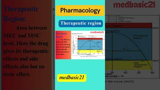 Therapeutic region  Pharmacology  Area under curve  AUC  plasma concentration of drug  shorts [upl. by Hgeilhsa]