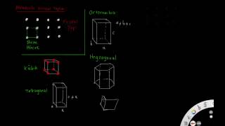 Metallerin kristal yapıları [upl. by Ardeid446]