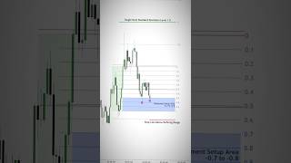 🔥 Clean DR Retirement Setup Trade on USDCAD Forex Market daytrader forextrading tradingstrategy [upl. by Francoise]