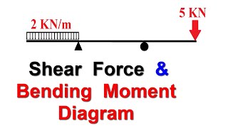 Shear Force amp Bending Moment Diagram [upl. by Jeanie4]