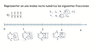 Representación de fracciones de distinto denominador en la recta numérica [upl. by Ludvig763]