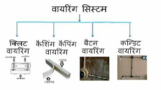 house wiring connectiondifferent types of wiring systemcleat wiringbatten wiringconduit [upl. by Iphigeniah]