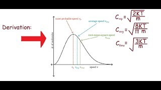 Derivation for Most probableRMS and Average Velocities [upl. by Marion]