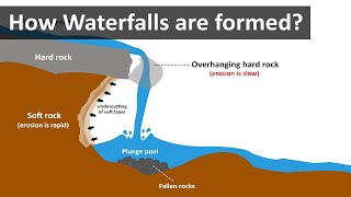 How waterfalls are formed [upl. by Jordanson899]