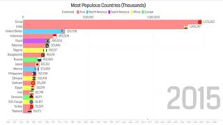 Most Populous Countries 19502050 [upl. by Vera]