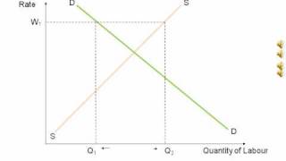 Animated diagram showing Classical Labour Market Theory [upl. by Letsyrhc723]