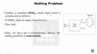 Halting problem Malayalam  Proof [upl. by Phyl]