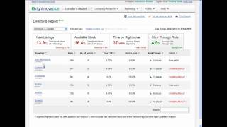 Introducing the new Rightmove Directors Report tool for agents via Rightmoveplus [upl. by Arvo]