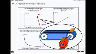 Le moteur asynchrone  étude [upl. by Eveneg]