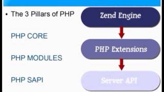 PHP Tutorial for Beginners 1  Getting Started and Introduction to PHP For Absolute Beginners [upl. by Suki]