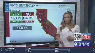 Live Election Results  California Props that have been passed rejected [upl. by Leahcimal93]