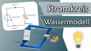 Wie funktioniert ein Stromkreis Spannung und Strom im Wassermodell  Elektrotechnik Grundlagen 3 [upl. by Nakah]