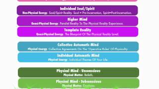 The 9 Levels Of Consciousness  Part 1 [upl. by Wald]