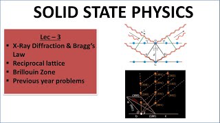 X Ray Diffraction  Braggs Law  Reciprocal Lattice [upl. by Alicec918]