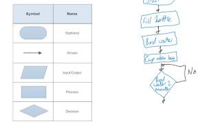 Introduction to Flowcharts [upl. by Schalles833]