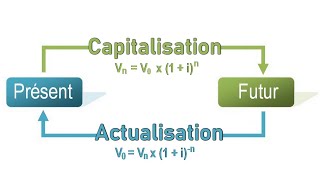 Comprendre la Capitalisation et lActualisation  Finance Facile [upl. by Katrina597]