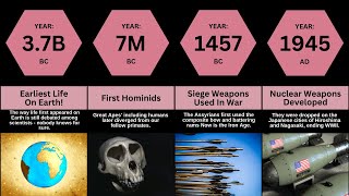 Human History in 4 Minutes  Comparision Tv [upl. by Tearle]