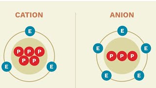 ¿Cuál es la diferencia entre IÓN ANIÓN y CATIÓN [upl. by Nohsal]