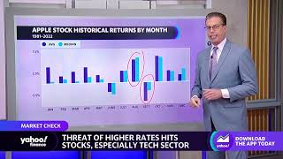 Apple stock sells off Heres a look at the losses and what investors can expect moving forward [upl. by Gladine366]