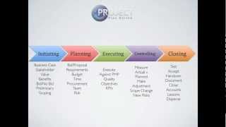 Project Management Life Cycle  Project Management 101 [upl. by Atteynot]