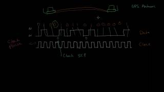 Clock synchronization and Manchester coding  Networking tutorial 3 of 13 [upl. by Tessa]