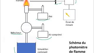 Principe photomètre de flamme [upl. by Draw]