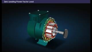 Armature Reaction of Alternators Year  3 [upl. by Nnanerak]