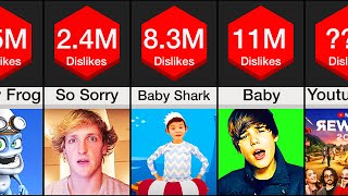 Most Dislikes Video On YouTube [upl. by Onitnatsnoc566]