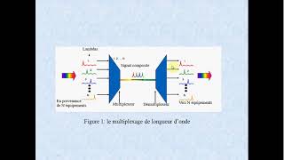 Multiplexage en longueur donde [upl. by Aninaig]