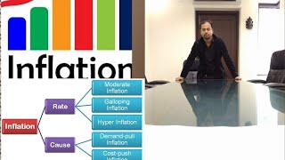 Inflation types of inflation Demand pull inflation cost pull amp stagflation Inflation [upl. by Elreath]