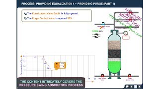 Pressure Swing Adsorption Process Animation PSA process  Tour [upl. by Haropizt]