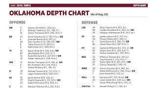 OU Football 2024 Depth Chart Reaction [upl. by Odragde312]