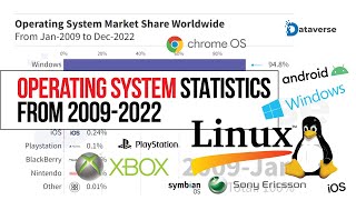 Operating System Market Share Worldwide From 2009 To 2022  Top Operating System Market Share [upl. by Dachia]