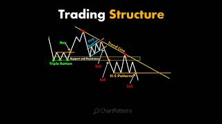 Technical Analysis  stockmarket trading bitcointrading [upl. by Verna]