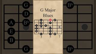 G Major Blues Scale [upl. by Asinla]