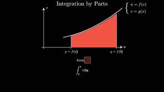 IB Fokedex Integration by Parts Visual Demonstration [upl. by Oicanata]