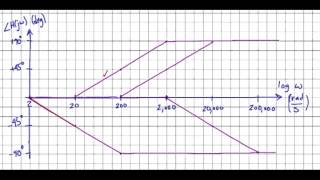 s Bode Plots Example 1  phase plot [upl. by Utley306]