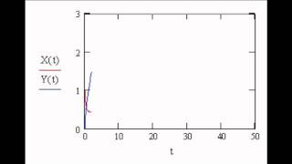 Simulation of the Brusselator model of Oscillating Chemical Reactions with Mathcad [upl. by Mufi924]