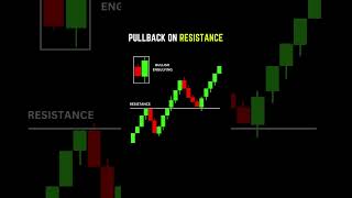 PULLBACK ON RESISTANCE Wysetrade thetradingchannel DataTraders shortsfeed feedshorts reels [upl. by Eivla]