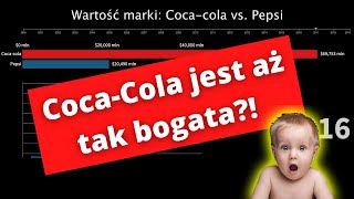 Cocacola vs Pepsi Która firma bogatsza [upl. by Mariandi226]