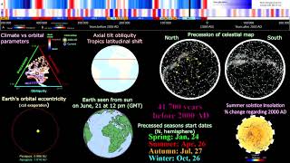 Milankovitch cycles from the past to the future  every year [upl. by Bertila]