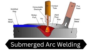 Submerged Arc Welding  SAW  Animation [upl. by Iclehc]