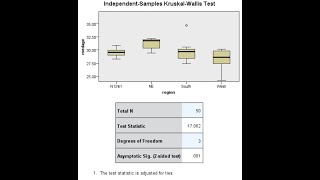 How to perform a KruskalWallis oneway ANOVA and Dunns post hoc tests using SPSS Feb 2021 [upl. by Gonsalve]