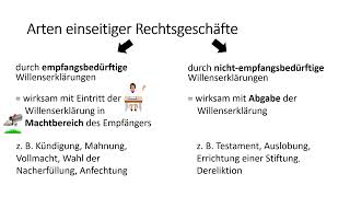 BGB Einseitige Rechtsgeschäfte  Einfach erklärt [upl. by Haymo669]